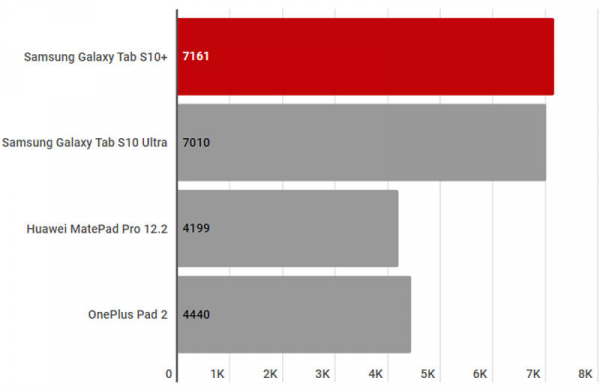 Обзор Samsung Galaxy Tab S10+: главного конкурента iPad Pro среди премиальных планшетов